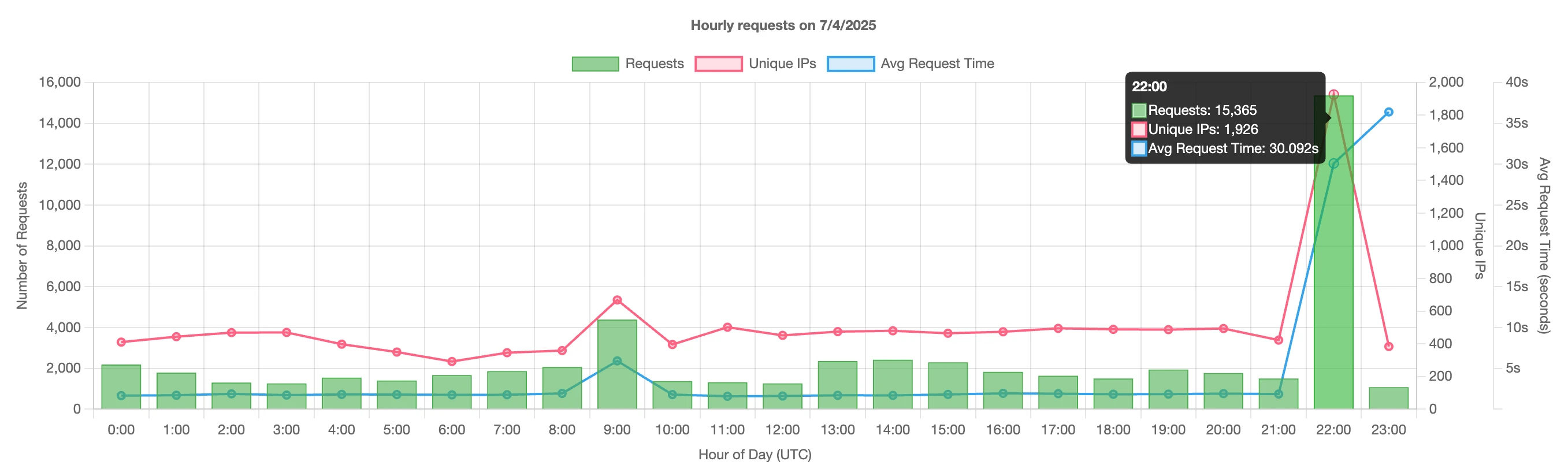 Hourly requests, IPs and response times
