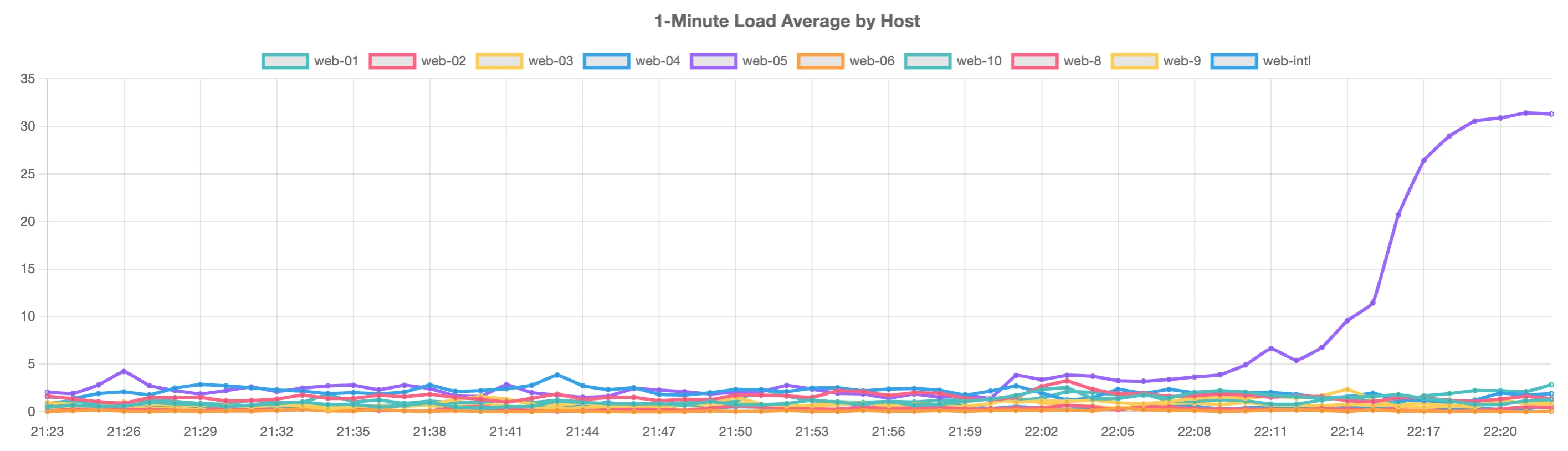 A wild CPU load appears - how it began