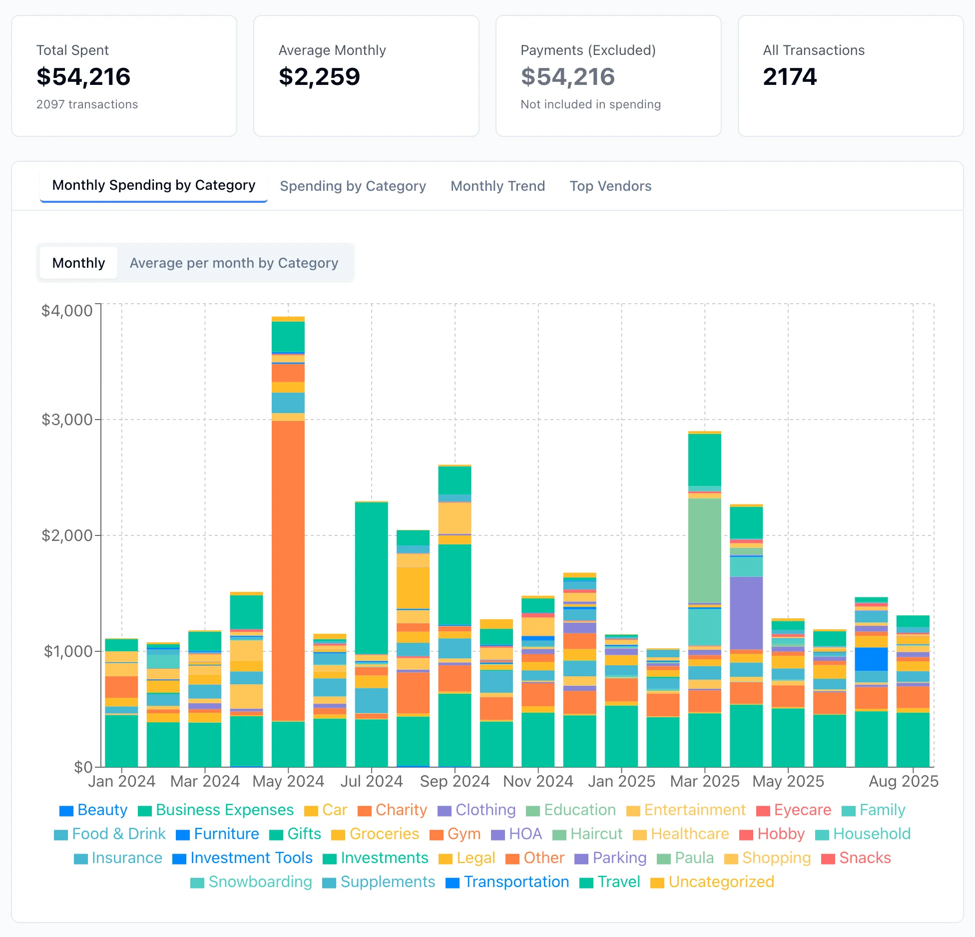 Spending Charts