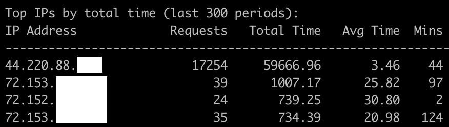 17k requests in 44 minutes