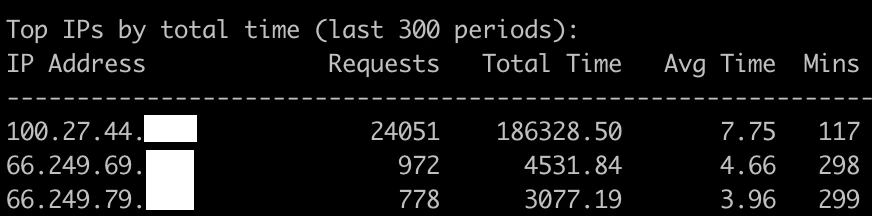 24k requests in 120 minutes
