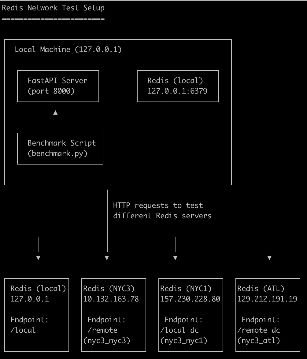benchmarking setup