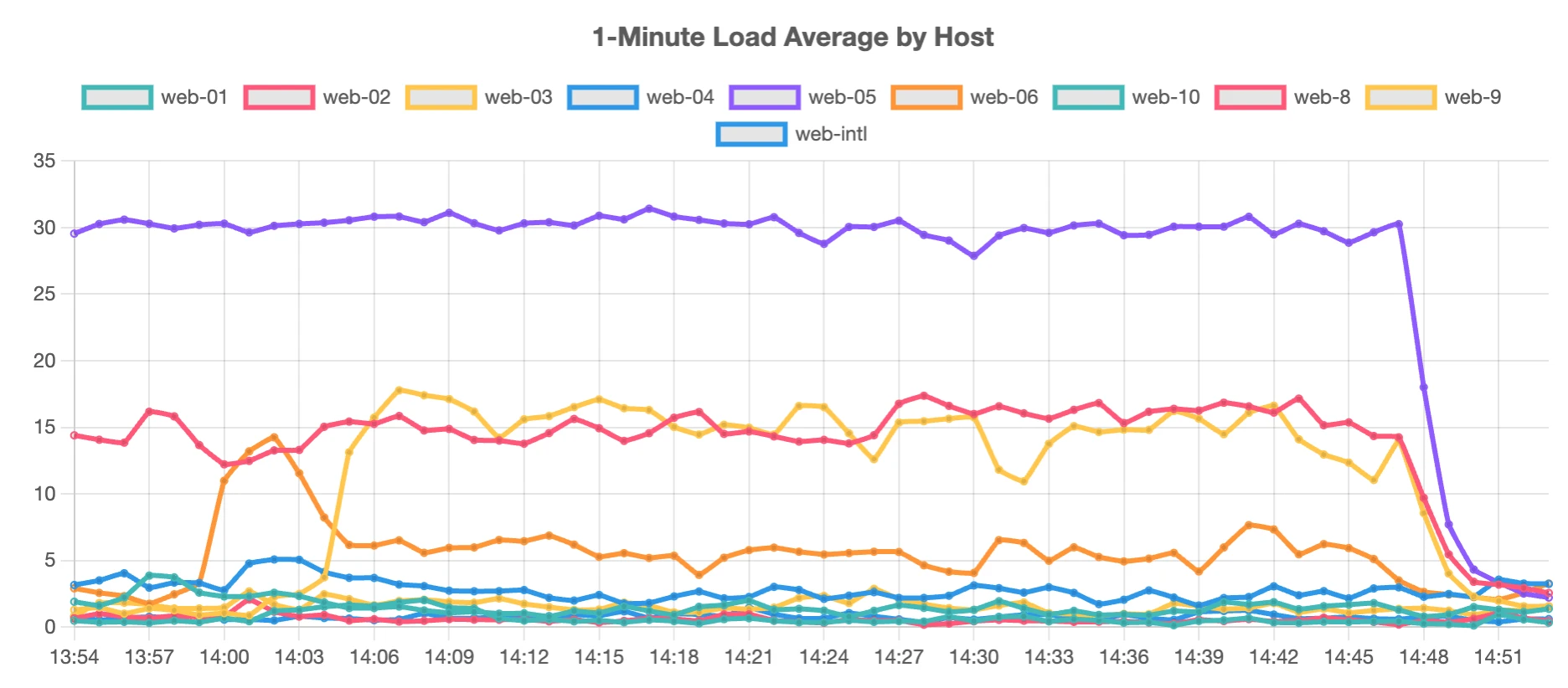 returning to normal after blocking 4 ips