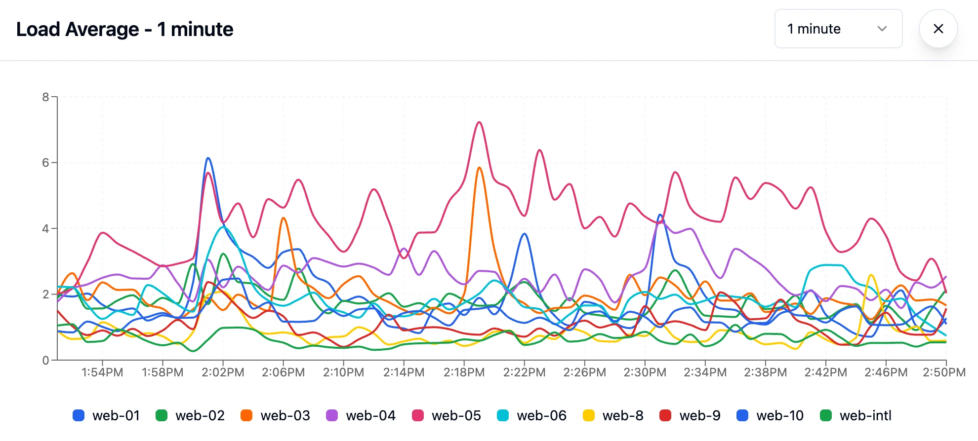 slightly higher web 05 load